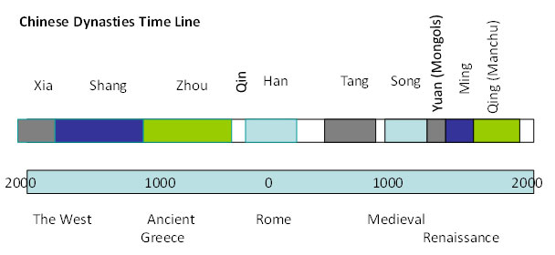 China-dynastic-timeline