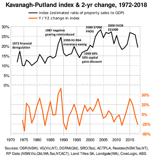 Kavanagh-Putland Index
