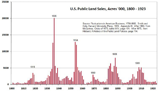 US Real Estate cycles